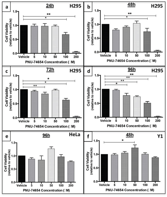 PNU-74654 treatment reduces cell viability in human adrenocortical cell lines but not in a mouse adrenal cell line or human non-adrenal cell line.