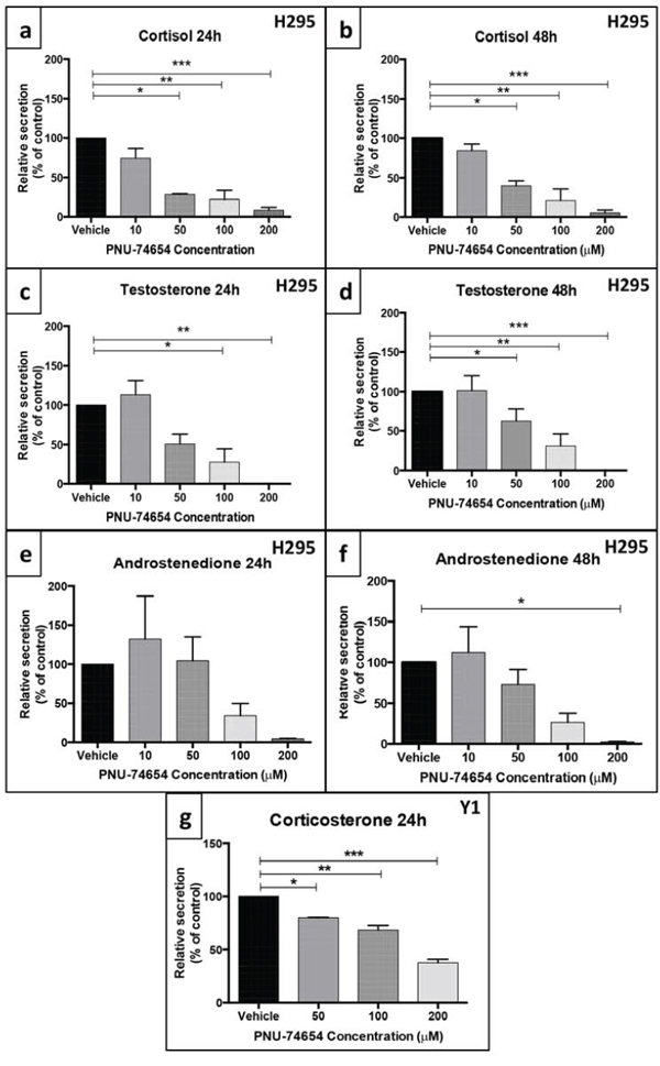 PNU-74654 treatment impaired adrenal steroidogenesis in the NCI-H295 and Y-1 cell lines.
