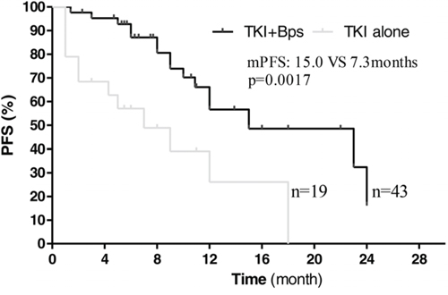 Kaplan&#x2013;Meier curves showing progression-free survival, stratified by the use of bisphosphonates.