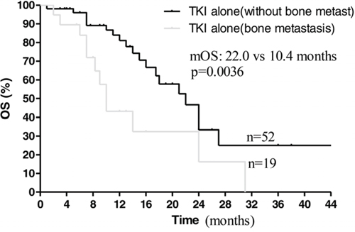 Kaplan&#x2013;Meier curves for overall survival are shown for patients with bone metastases.