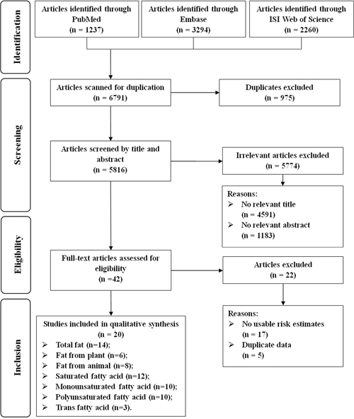 Flow-chart of study selection.