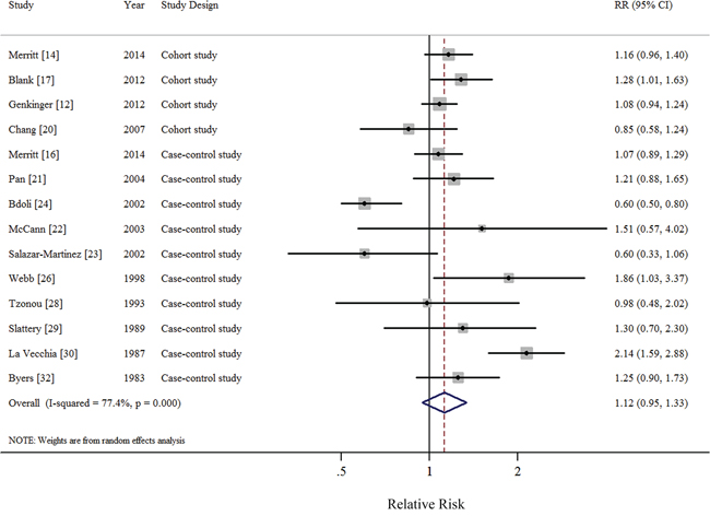Forest plots (random effect model) of meta-analysis on the relationship between total dietary fat intake and epithelial ovarian cancer risk.