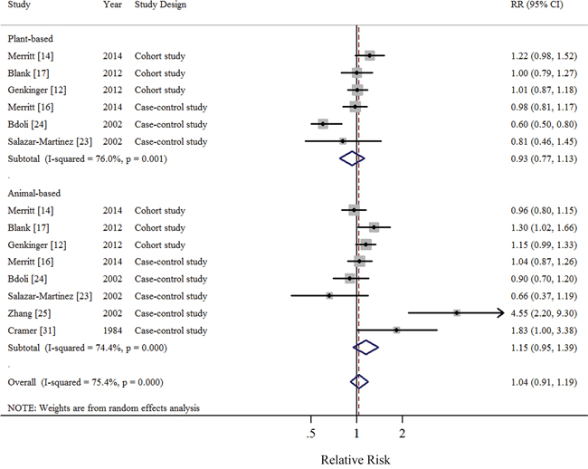 Forest plots (random effect model) of meta-analysis on the relationship between plant-based and animal-based fat intake and epithelial ovarian cancer risk.