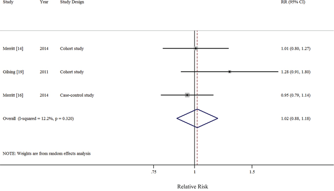 Forest plots (random effect model) of meta-analysis on the relationship between dairy-based fat intake and epithelial ovarian cancer risk.