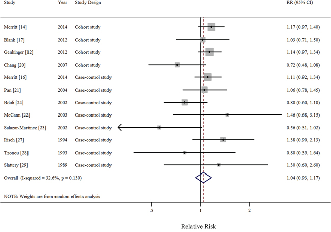 Forest plots (random effect model) of meta-analysis on the relationship between saturated fatty acid intake and epithelial ovarian cancer risk.