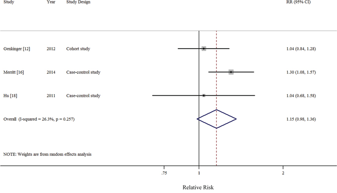 Forest plots (random effect model) of meta-analysis on the relationship between trans unsaturated fatty acid intake and epithelial ovarian cancer risk.