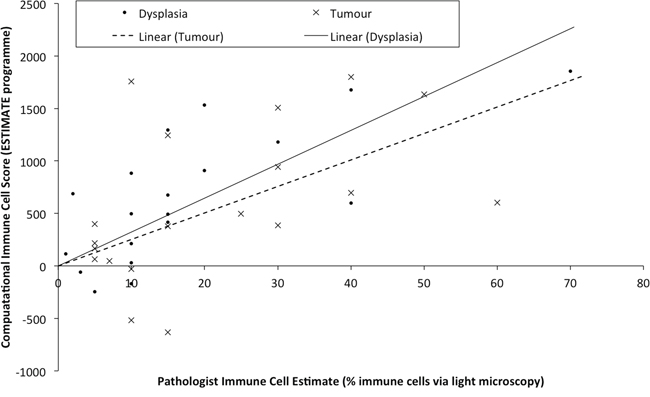 Samples are plotted according to the pathologist estimates of the percentage of immune cells within the macrodissected FFPE tissue (x-axis) versus the immune cell score derived computationally from the transcriptional profile.