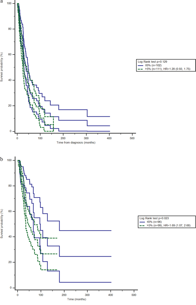 Effects of CD4+ CD25+ proportion of T cells on survival with 95%CI among BC patients, a. progression-free survival, b. overall survival.