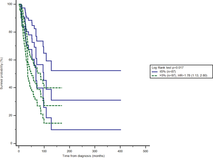 Effect of CD4+CD25+proportion of T cells on overall survival with 95%CI among BC patients in stage &le; II.