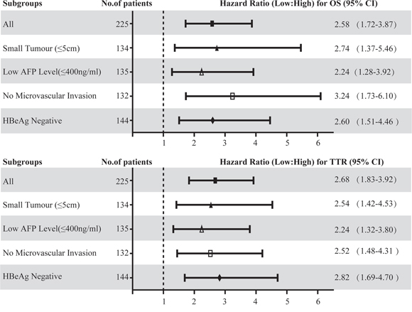 Hazard ratios (HR) of peritumoral Cbl for OS and TTR in different subgroups of HCC patients with curative resection.