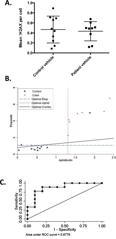 Elevated &#x03B3;H2AX in T-cells from patients with prostate cancer following treatment with DNA damaging agents.