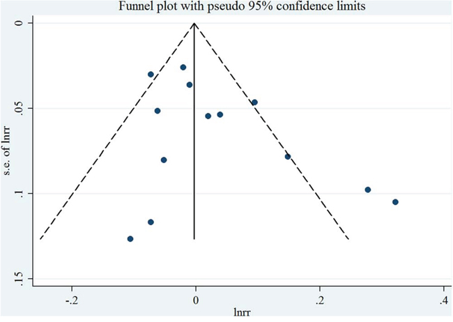 Funnel plot corresponding to the random-effects meta-analysis of the relationship between saturated fatty acid intake (per 10 g/day) and endometrial cancer risk.