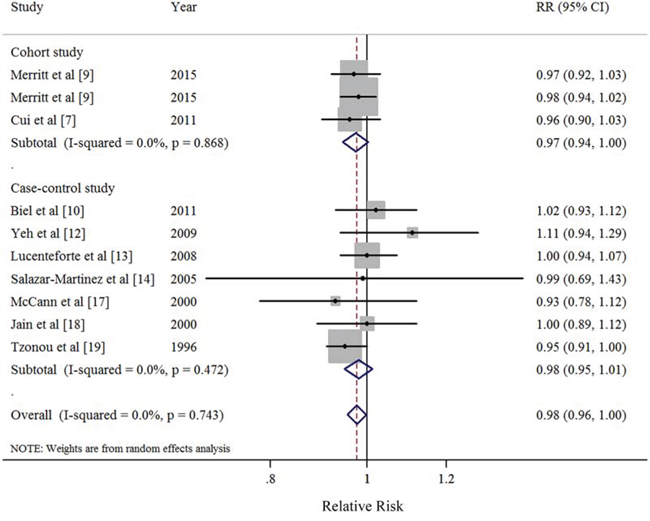 Forest plots (random effect model) of monounsaturated fatty acid intake (per 10 g/day) and endometrial cancer risk by study design.