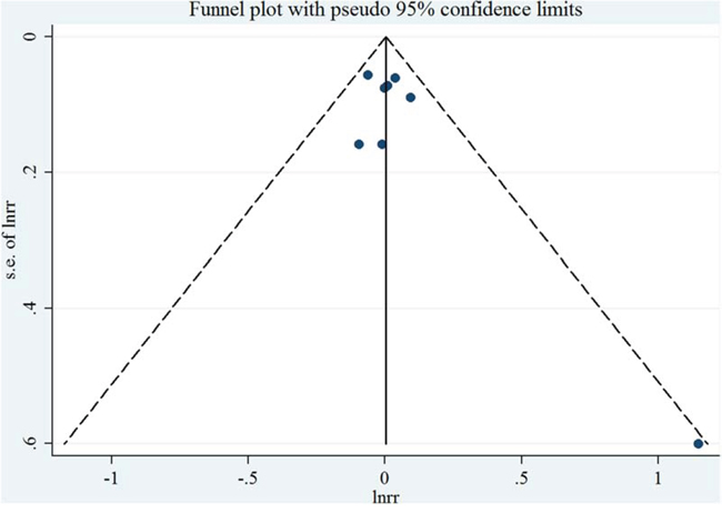 Funnel plot corresponding to the random-effects meta-analysis of the relationship between polyunsaturated fatty acid intake (per 10 g/day) and endometrial cancer risk.
