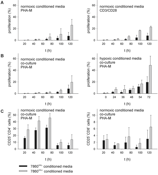 Reduction of T cell proliferation and CD25 expression within 786-0VHL- conditioned media.