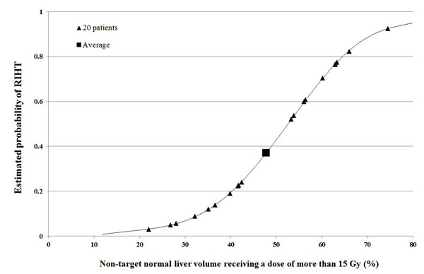 The estimated probability curve of radiation-induced hepatic toxicity (RIHT) for the non-target normal liver receiving a dose of more than 15 Gy (NTNL-V