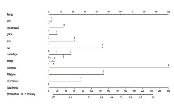 Nomogram predicting patients with PD-L1-positive tumors according to varied clinical characteristics.