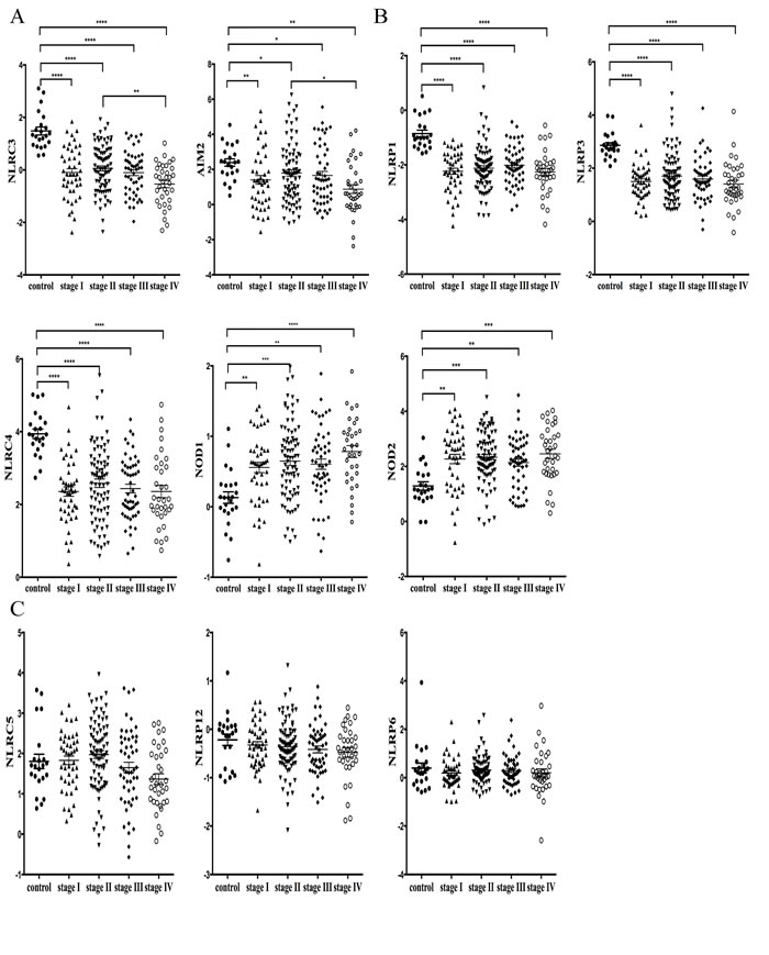 Correlation analysis comparing expression levels of NLRs and AIM2 among different stages of CRC progression.