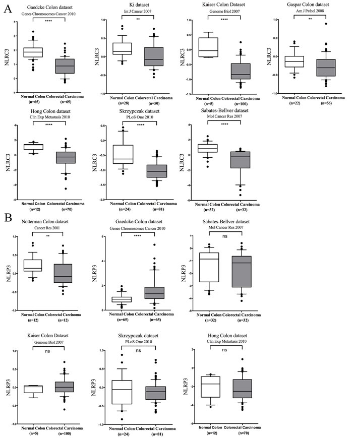 Analyses of NLRC3 and NLRP3 gene expression in multiple databases.