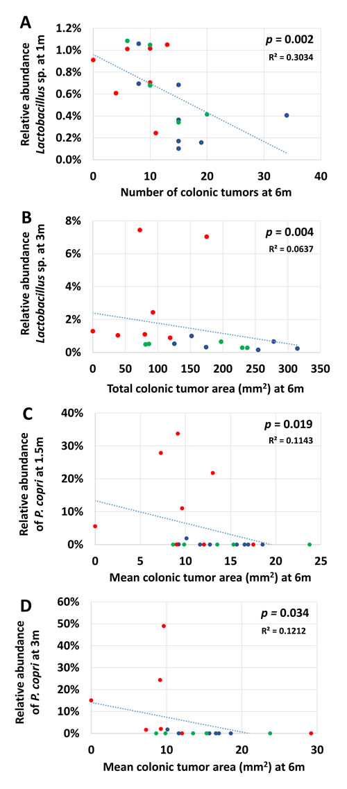 Correlations between relative abundance of select OTUs early in life and terminal tumor burden.