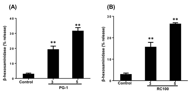 PG-1 and RC-100 induce degranulation in RBL-2H3 cells expressing MrgX2.