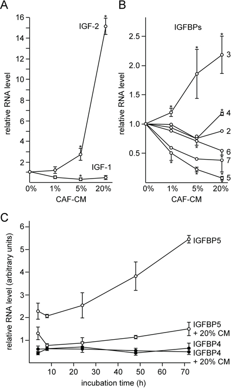 CAF-CM induces the downregulation of IGFBP5 expression.
