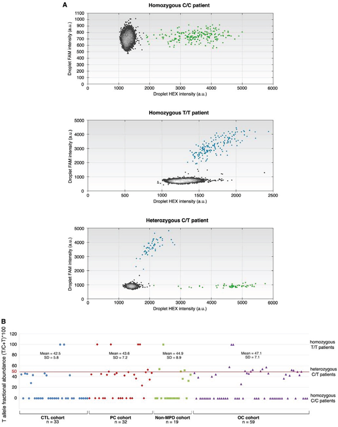 ddPCR analyses.