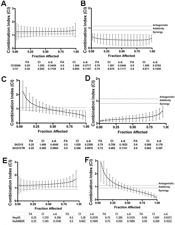 Quinacrine sensitizes ovarian cell lines to cisplatin-induced cytotoxicity.