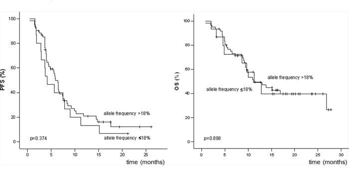 Progression-free survival (PFS) and overall survival (OS) of patients with BRAFV600 allele frequencies &#x2264;18% and &#x003E;18%.