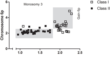 Chromosomal anomalies support UM subdivision.