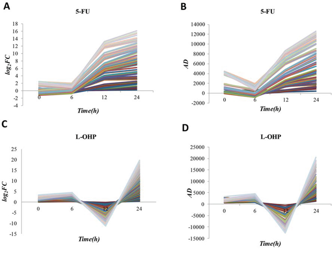 The log2 FC values and AD values of 70 genes of 5-FU resistance and 65 genes of L-OHP resistance.