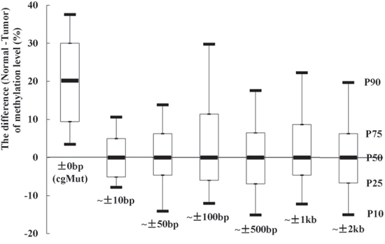 The methylation levels at CpG sites, which existed in normal tissue sample and lost in paired tumor sample due to mutations (cgMut), were higher in normal than tumor tissue. While no differences of methylation levels of nearby CpG sites were observed.