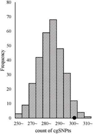 cgSNPts are significantly enriched in eQTLs.