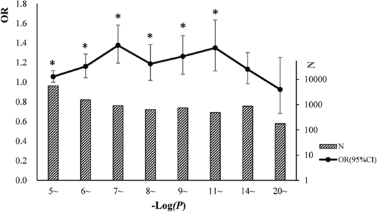 Trait-associated loci (all the traits were pooled) were significantly associated with cgSNPts.