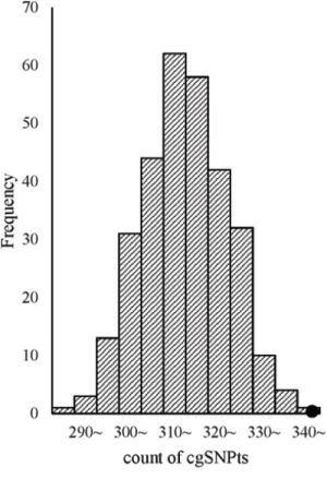 cgSNPts are significantly enriched in cancer associated loci.