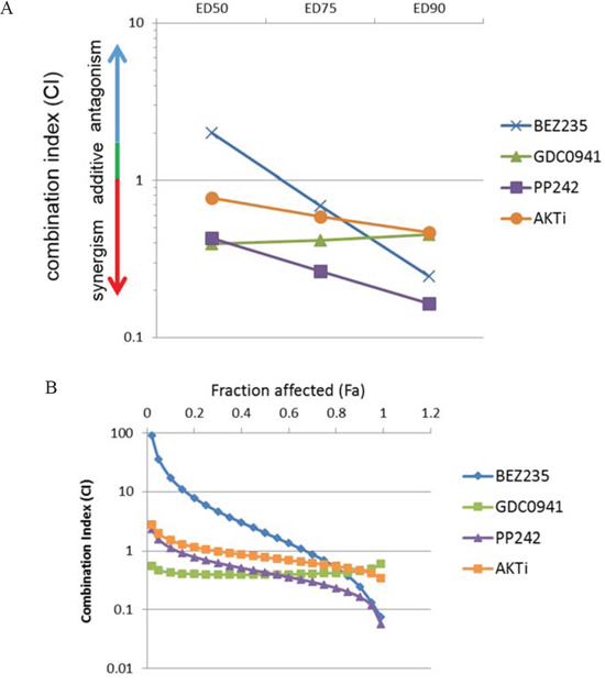 mTOR kinase inhibitors show the highest extent of synergy in combination with lapatinib.