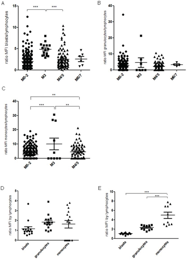 Bone marrow samples of 385 de novo AML patients were investigated by flow cytometry.