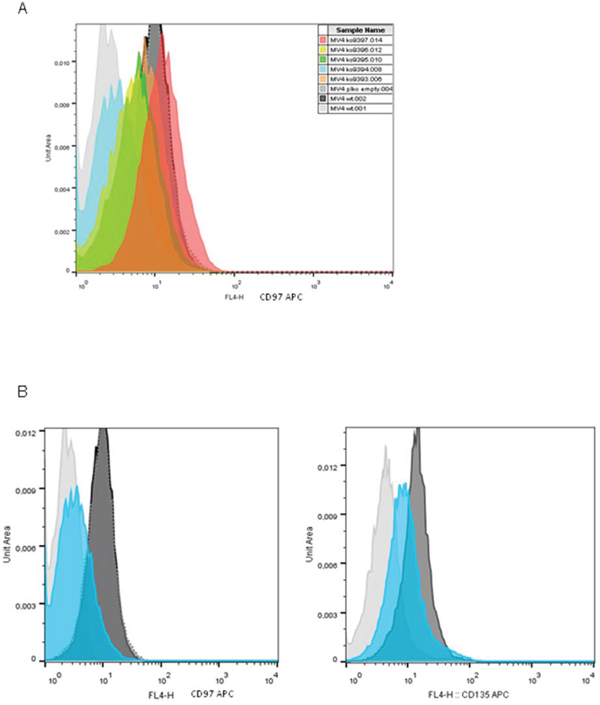 CD97 expression in MV4-11 cells can be knocke down by shRNA which also affects FLT3 expression.