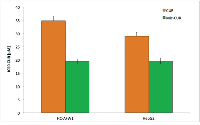 Native and micellar curcumin decrease viability of pHCC cells dose-dependently.