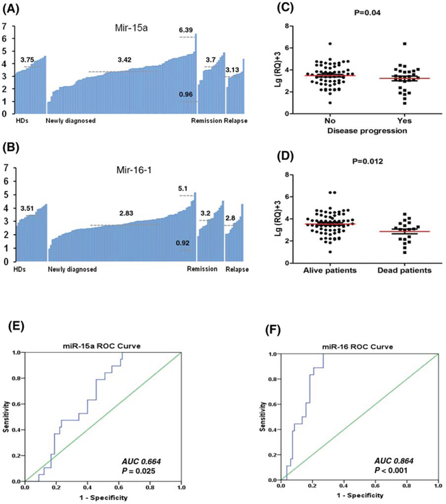 The low miR-15a expression is a good marker for predicting disease progression while miR-16-1 seems to be a good diagnosed marker for distinguishing MM patients from HDs.