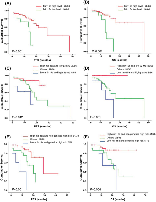 Survival analysis of miR-15a in newly diagnosed MM patients.