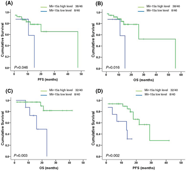 Survival analysis of miR-15a in newly diagnosed MM patients with thalidomide-based or bortezomib-based therapy.