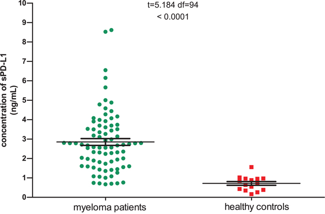 Serum sPD-L1 levels in patients with multiple myeloma and healthy controls.