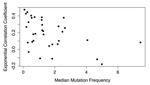 Correlation coefficient of mutation frequency increase with age as a function of median mutation frequency in the different tumors.