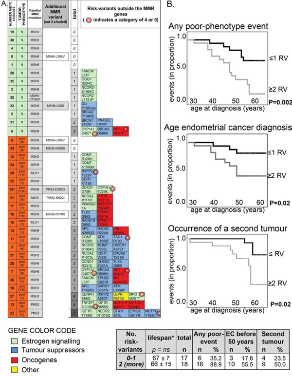 The number of class 3 (or more) risk-variants correlates with poor clinical phenotypes.