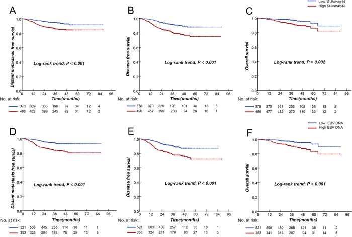 Kaplan-Meier analysis of the survival of the subgroup of patients with a high SUVmax-N or EBV DNA compared to the subgroup with low SUVmax-N or EBV DNA.