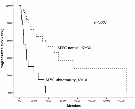 Patients with MYC abnormality have adverse overall survival.