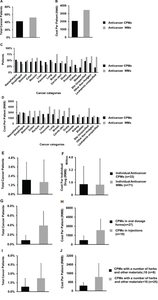 Figure 1. The overall use rate (A) and cost per patient (B) of 33 anticancer CPMs and 71 anticancer WMs, and their use rate (C) and cost per patient (D) in the top 17 cancers with a case number over 500. Use rate (E) and cost (F) of individual anticancer drugs in sampled cancer patients; use rate (G) and cost per patient (H) of anticancer CPMs in different formulations; use rate (I) and cost per patient (J) of anticancer CPMs with different numbers of raw materials.