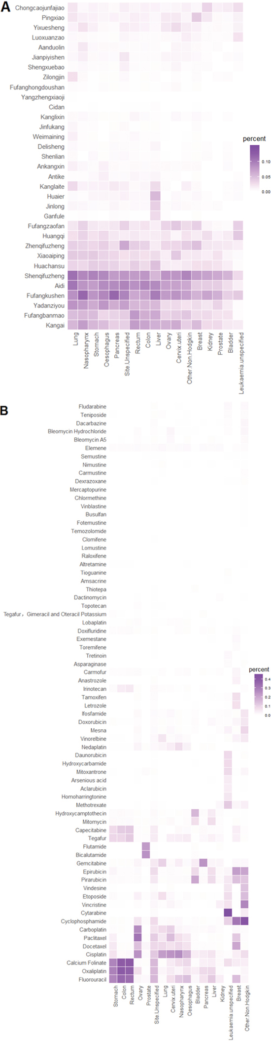 Cancer profiles of anticancer CPMs (A) and anticancer WMs (B).