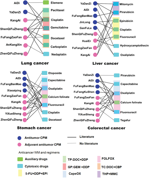 Combined use network of anticancer CPMs and WMs in four major cancers.
